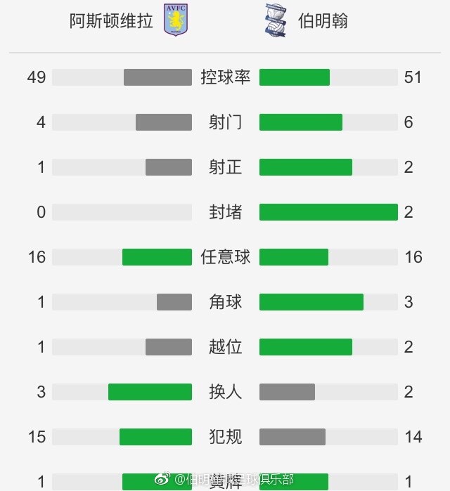 战报胡明轩23分周琦8+13布莱克尼29分广东送同曦5连败CBA常规赛，广东主场迎战同曦，广东目前14胜4负排在积分榜第4位，而同曦则是4连败后，6胜12负排在第16位，本场比赛同曦曾繁日、林葳和王岚嵚都不打。